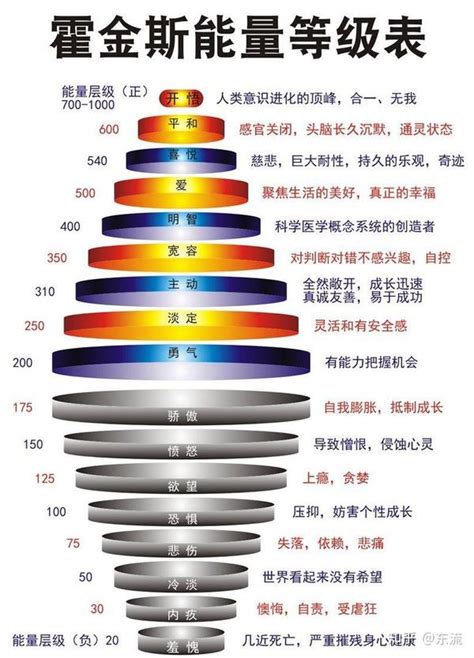 銅鈴作用 大衛霍金斯能量表